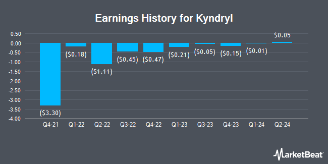 Earnings History for Kyndryl (NYSE:KD)