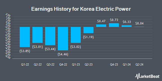 Earnings History for Korea Electric Power (NYSE:KEP)