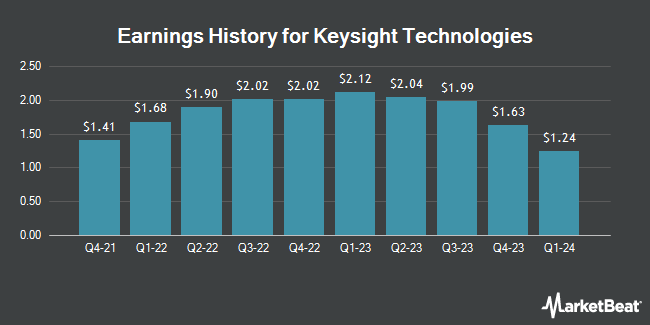 Earnings History for Keysight Technologies (NYSE:KEYS)