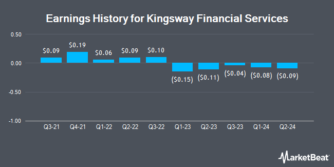 Earnings History for Kingsway Financial Services (NYSE:KFS)