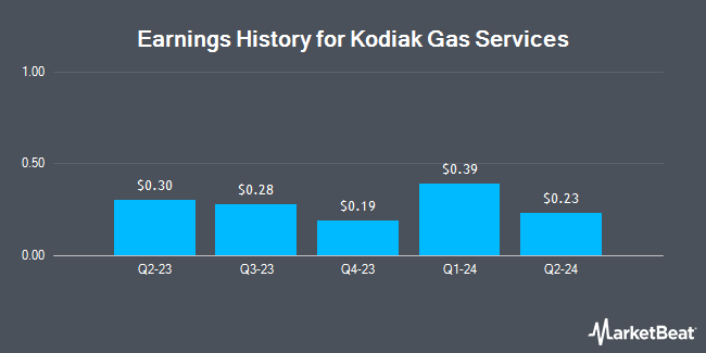 Earnings History for Kodiak Gas Services (NYSE:KGS)