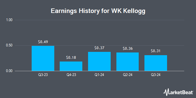 Earnings History for WK Kellogg (NYSE:KLG)