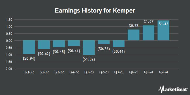 Earnings History for Kemper (NYSE:KMPR)