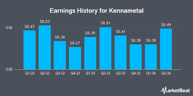 Earnings History for Kennametal (NYSE:KMT)