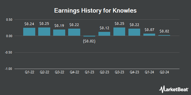 Earnings History for Knowles (NYSE:KN)