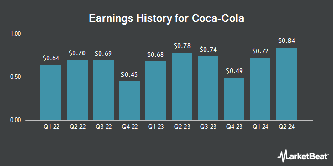 Earnings History for Coca-Cola (NYSE:KO)