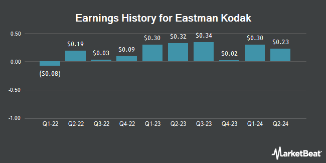 Earnings History for Eastman Kodak (NYSE:KODK)