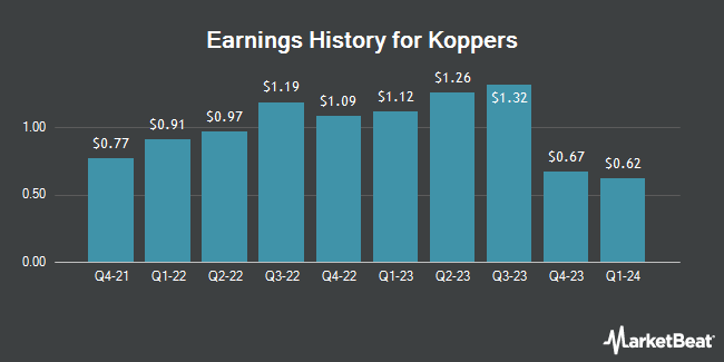Earnings History for Koppers (NYSE:KOP)