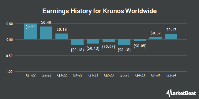 Earnings History for Kronos Worldwide (NYSE:KRO)