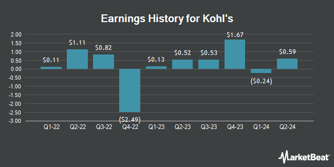 Earnings History for Kohl's (NYSE:KSS)