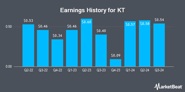 Earnings History for KT (NYSE:KT)