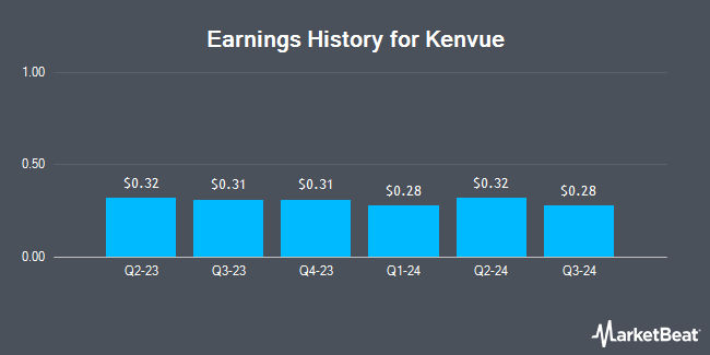 Earnings History for Kenvue (NYSE:KVUE)