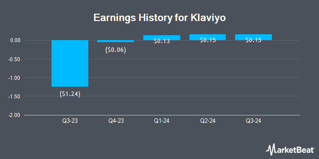 Earnings History for Klaviyo (NYSE:KVYO)