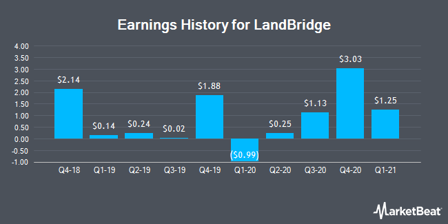 Earnings History for LandBridge (NYSE:LB)