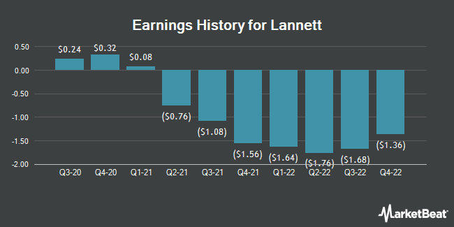 Lannett's Earnings History (NYSE: LCI)