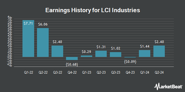 Earnings History for LCI Industries (NYSE:LCII)