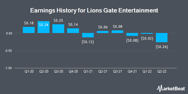 Earnings History for Lions Gate Entertainment (NYSE:LGF-A)