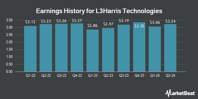 Earnings History for L3Harris Technologies (NYSE:LHX)