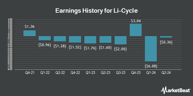 Earnings History for Li-Cycle (NYSE:LICY)