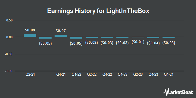 Earnings History for LightInTheBox (NYSE:LITB)