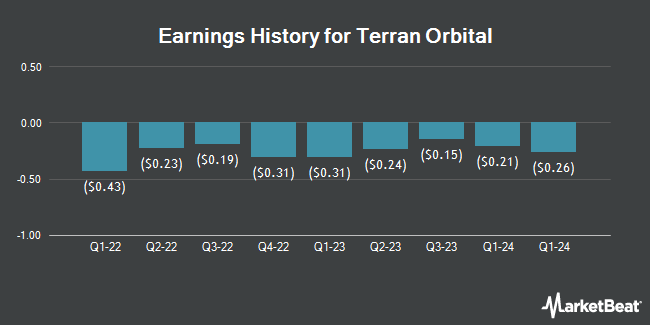Earnings History for Terran Orbital (NYSE:LLAP)