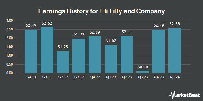 Earnings History for Eli Lilly and Company (NYSE:LLY)