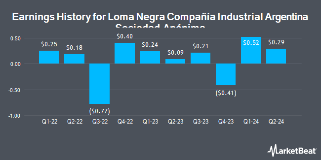 Earnings History for Loma Negra Compañía Industrial Argentina Sociedad Anónima (NYSE:LOMA)