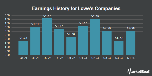 Earnings History for Lowe's Companies (NYSE:LOW)