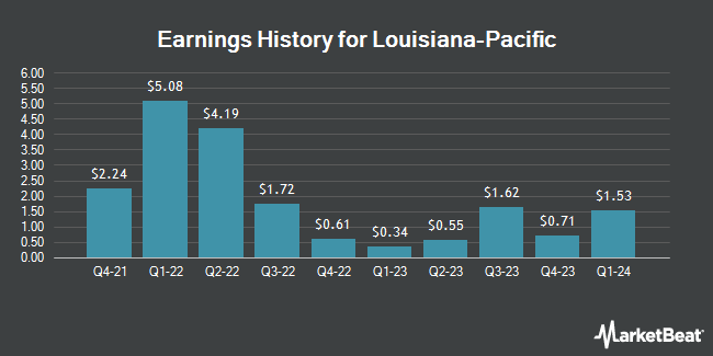 Earnings History for Louisiana-Pacific (NYSE:LPX)