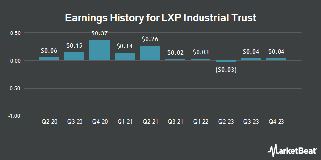 Earnings History for LXP Industrial Trust (NYSE:LXP)