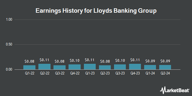 Earnings History for Lloyds Banking Group (NYSE:LYG)