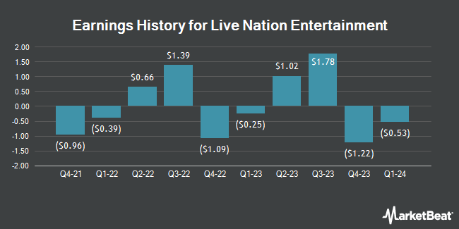 Earnings History for Live Nation Entertainment (NYSE:LYV)