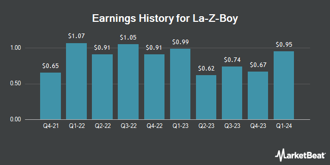 Earnings History for La-Z-Boy (NYSE:LZB)