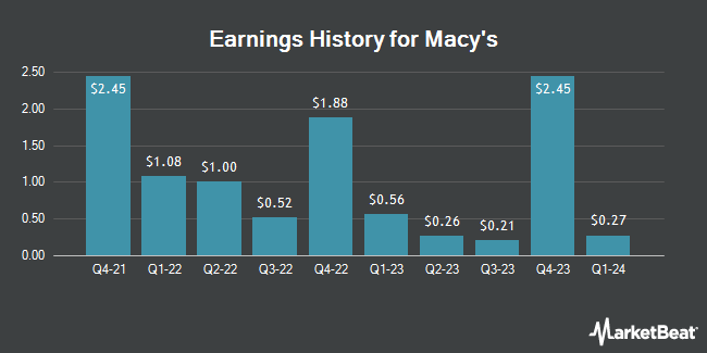 Earnings History for Macy's (NYSE:M)