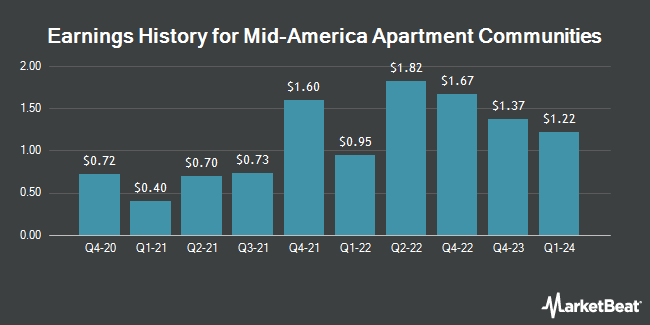 Earnings History for Mid-America Apartment Communities (NYSE:MAA)