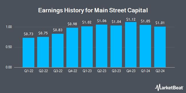 Earnings History for Main Street Capital (NYSE:MAIN)