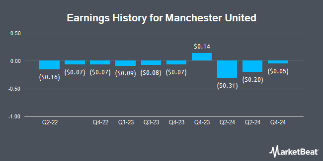 Earnings History for Manchester United (NYSE:MANU)