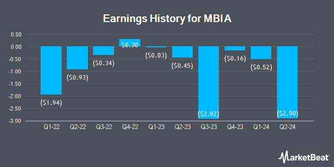 Earnings History for MBIA (NYSE:MBI)