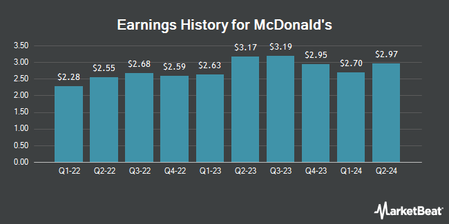 Earnings History for McDonald's (NYSE:MCD)