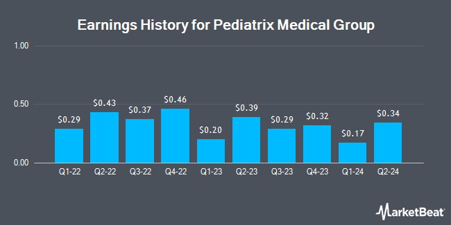 Earnings History for Pediatrix Medical Group (NYSE:MD)