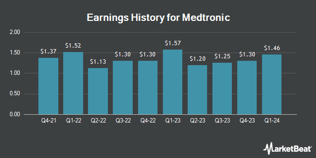 Earnings History for Medtronic (NYSE:MDT)