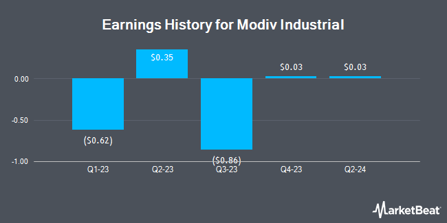 Earnings History for Modiv Industrial (NYSE:MDV)