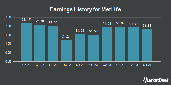 Earnings History for MetLife (NYSE:MET)