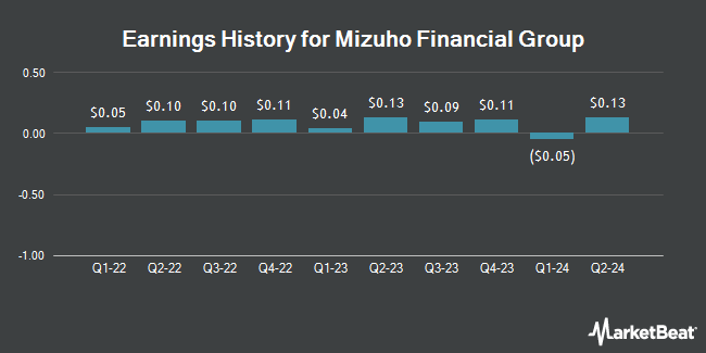 Earnings History for Mizuho Financial Group (NYSE:MFG)