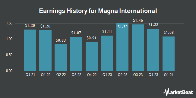 Earnings History for Magna International (NYSE:MGA)