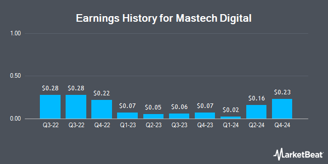 Earnings History for Mastech Digital (NYSE:MHH)