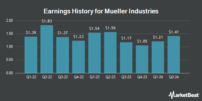 Earnings History for Mueller Industries (NYSE:MLI)