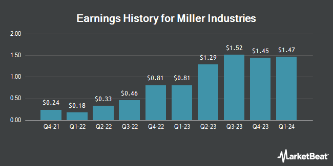 Earnings History for Miller Industries (NYSE:MLR)