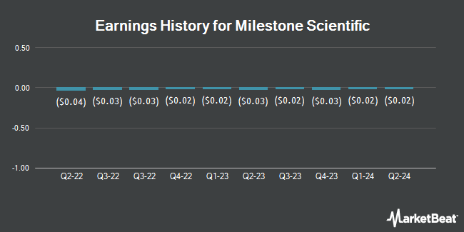 Earnings History for Milestone Scientific (NYSE:MLSS)