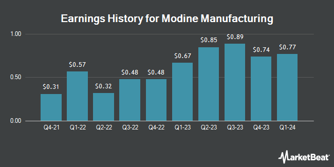 Earnings History for Modine Manufacturing (NYSE:MOD)